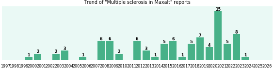 Could Maxalt cause Multiple sclerosis? Could Maxalt cause Multiple sclerosis?